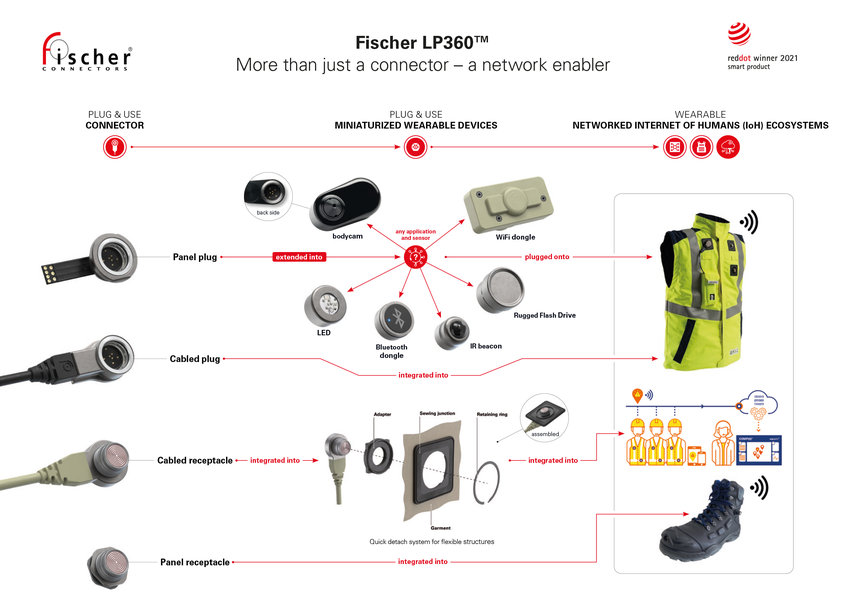 Outstanding: the Fischer LP360™ connector wins in two categories of the Red Dot Award: Product Design 2021